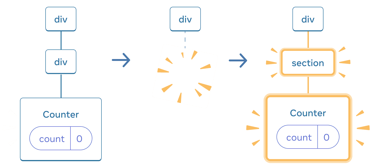 Diagramme avec trois sections, avec une flèche allant d'une section à l'autre. La première section contient un composant React appelé « div » avec un seul enfant appelé « div », qui lui-même n'a qu'un seul enfant appelé « Counter », qui dispose d'une bulle d'état appelé « count » dont la valeur est à 0. La section du milieu a le même parent « div », mais les composants enfants ont maintenant été supprimés, indiqué par une image avec des étincelles. La troisième section a toujours le même parent « div », mais avec un nouvel enfant appelé « section » surligné en jaune, ainsi qu'un nouvel enfant appelé « Counter » contenant une bulle d'état appelée « count » de valeur 0, le tout surligné en jaune.